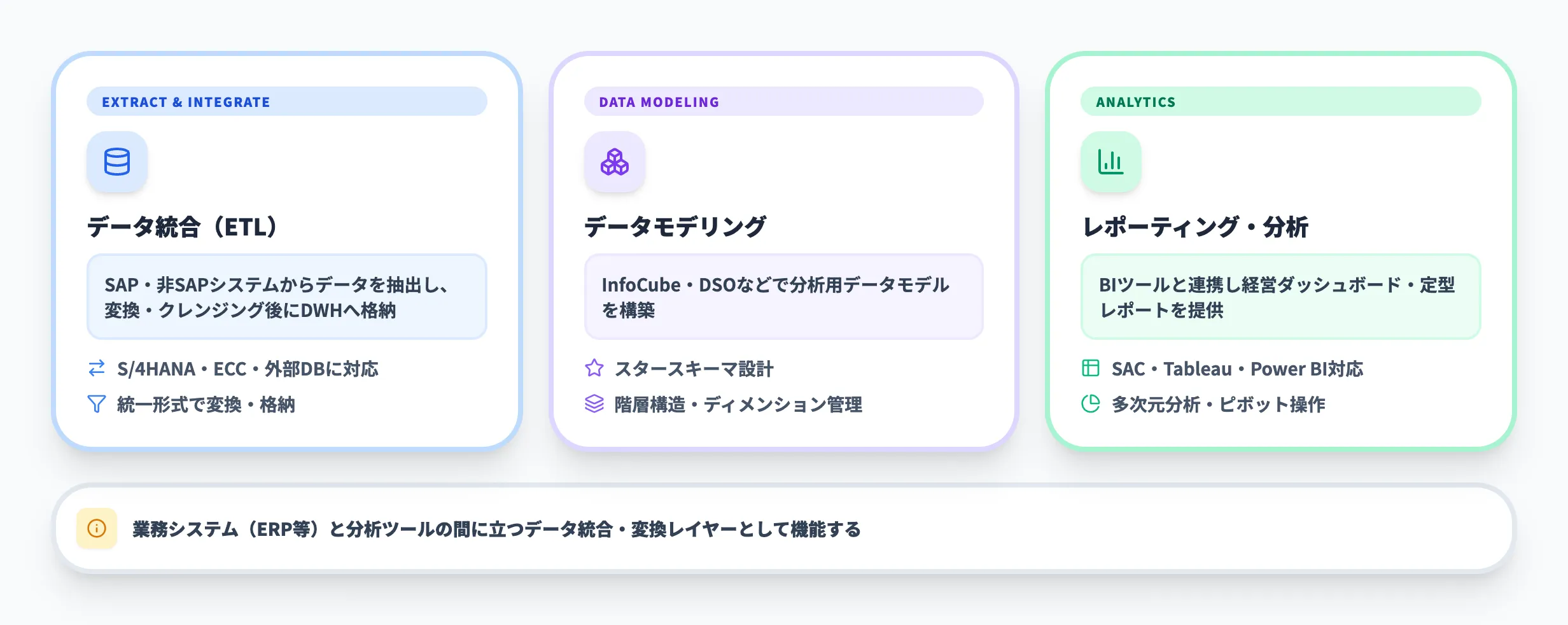 SAP BWとは？データ分析基盤の役割・S/4HANAとの関係を解説 | AI総合